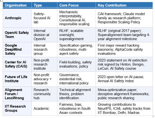 Who Is Working on AI Safety in 2026?